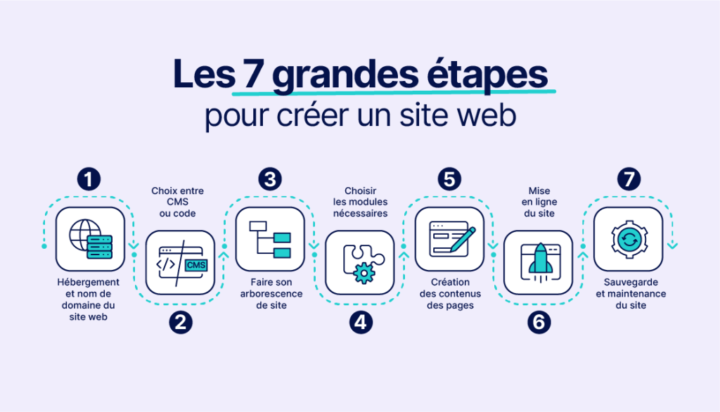 Étapes création site internet hébergement domaine design contenu