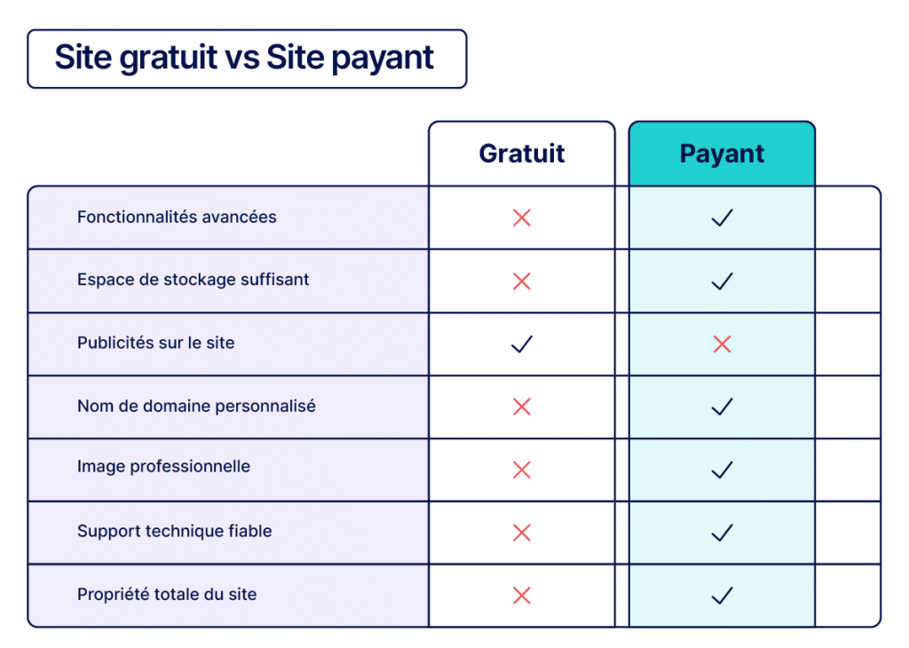 Comparaison création site gratuit versus payant avantages limites